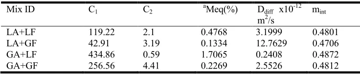 Table 2. Moisture diffusion properties of mastics.