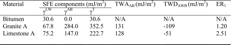 Table 3. SFE and thermodynamic work of adhesion and debonding of aggregate-bitumen.