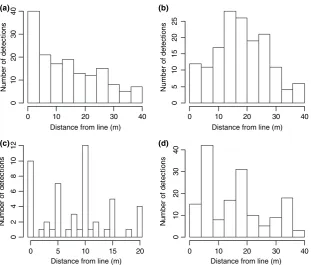 Fig. 2. Examples of problematic line transect data sets: (a) spike at zero, (b) too few detections near zero, (c) rounding to favoured distances, (d)overdispersed data.