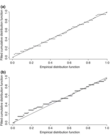 Fig. 3. Quantile–quantile (q–q) plots corresponding to ﬁts of a half-normal model to line transect data