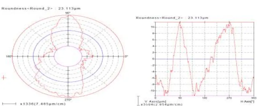 Figure 3 Roundness at other point (1) Horizontal (2) Vertical 