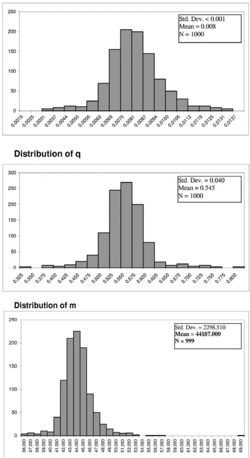 Fig. 3. Distributions of parameter estimates from GA for color television.