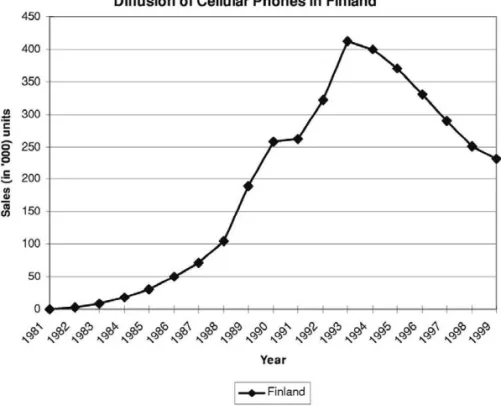 Fig. 4. Diffusion curve for Finland.