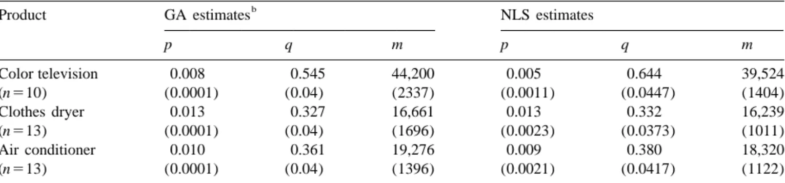 Fig. 3. The Figure shows that the estimates is important for deriving inferences based on the