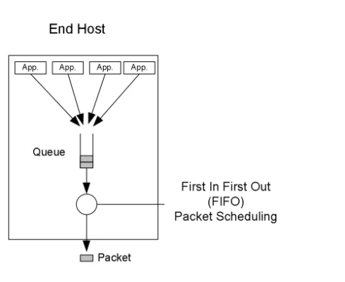 Figure 3.7 FIFO Packet SchedulingEnd Host