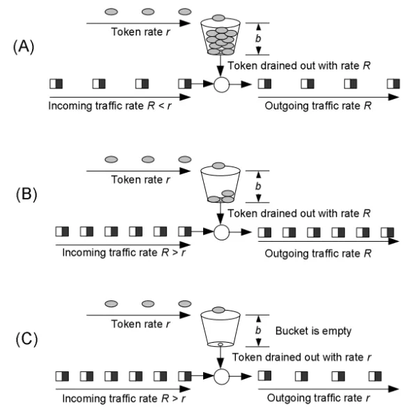 Figure 3.11 Token Bucket Mechanism