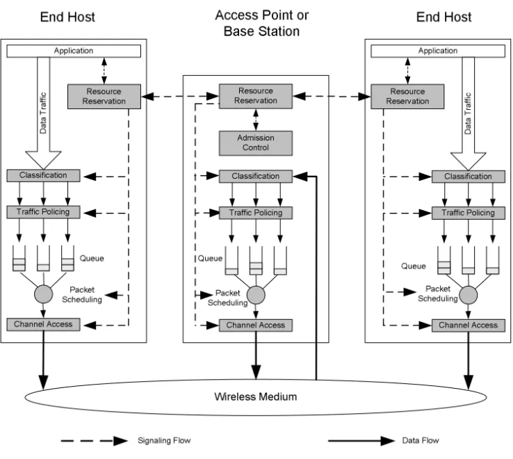 Figure 3.13 QoS Architecture of an Infrastructure Wireless NetworkChannel AccessWireless MediumPacketSchedulingClassificationTraffic PolicingApplicationResourceReservationData TrafficPacketSchedulingResourceReservation Packet SchedulingApplicationResourceR