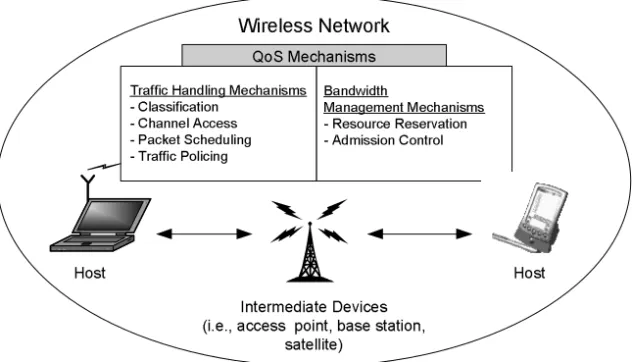 Figure 3.1 QoS Mechanisms in a Wireless Network