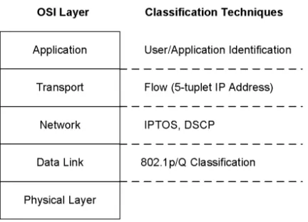 Figure 3.3 Examples of Existing Classification on Each OSI LayerApplicationTransportNetworkData LinkPhysical Layer802.1p/Q ClassificationIPTOS, DSCPUser/Application IdentificationFlow (5-tuplet IP Address)OSI LayerClassification Techniques