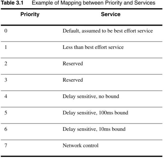 Table 3.1 Example of Mapping between Priority and Services