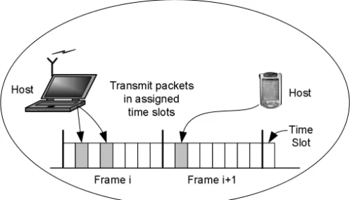 Figure 3.5 Time Division Multiple Access (TDMA) Scheme