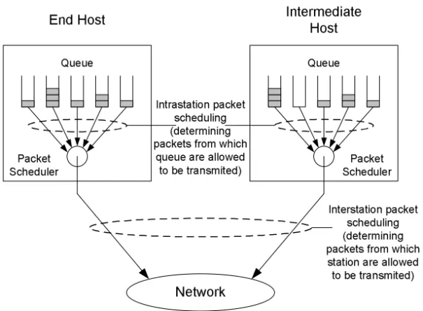 Figure 3.6 Packet Scheduling