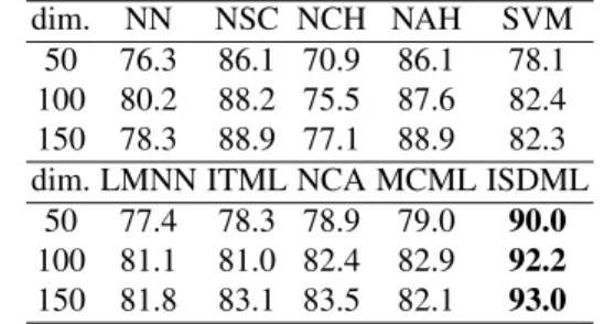 Table 10. Accuracy (%) on the FERET