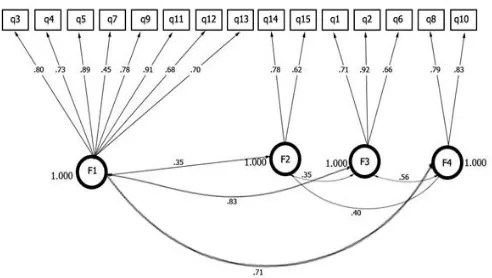 Fig. 1: Confirmatory factor model-Jefferson Scale of Attitude toward Physician and Nurses Collaboration/ Arabic version 