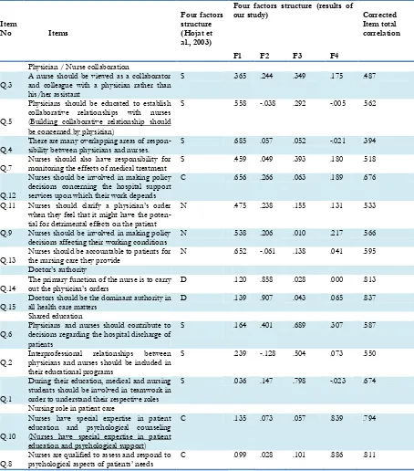 Table 3: Factors extracted and rotated factor loadings 