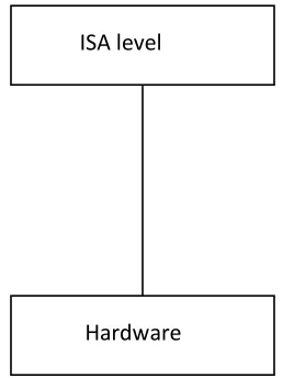 Fig. 1 CISC Implementation 