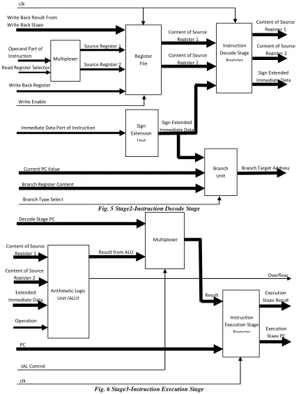 Fig. 5 Stage2-Instruction Decode Stage 