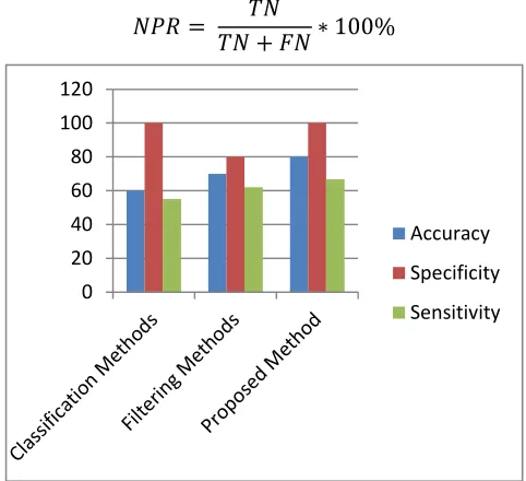 Fig. 6 Graphical Representation of performance Comparison  