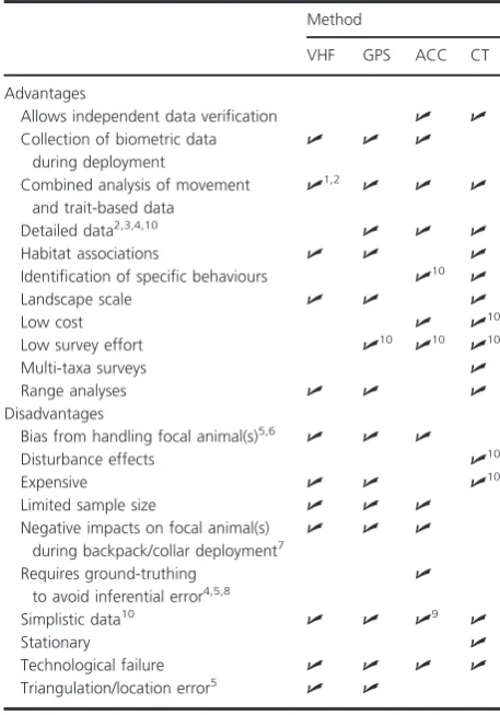 Table 1. Potential advantages and disadvantages of three conven-tional methods commonly used to collect animal behavioural data.
