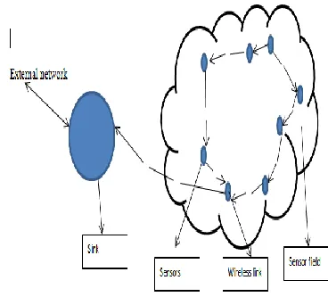 Figure 1.1 Basic Structure of WSN 