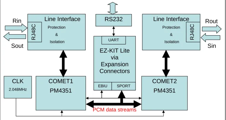 Figure 2. T1/E1 Interface Card Block Diagram 