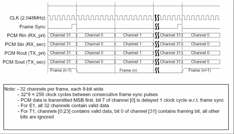 Figure 3. Backplane signal formats  