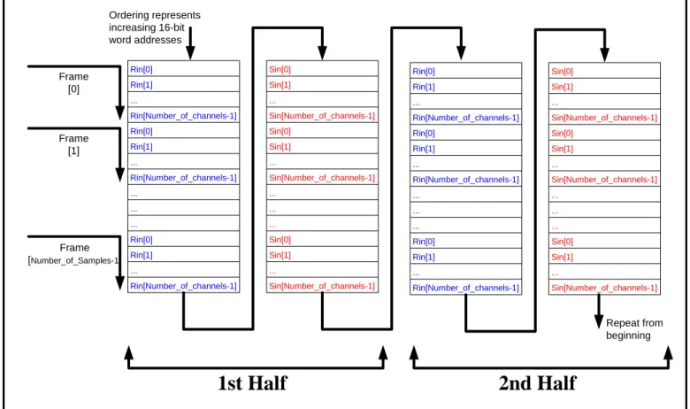 Figure 4. PCM samples allocation in L1 Data Memory – see text on how 2D-DMA fills the buffers 