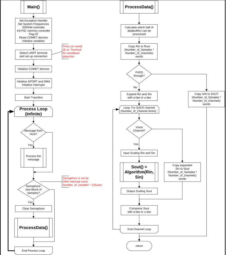 Figure 5. Flow Diagram of Main() routine and Processing of PCM samples 