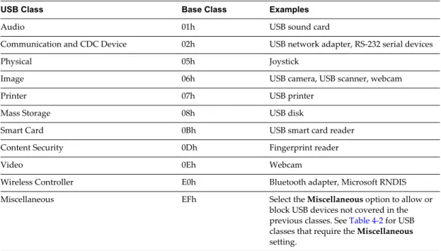 Table 4 ‑1.  USB Device Types