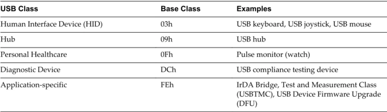 Table 4 ‑2.  Miscellaneous USB Device Classes