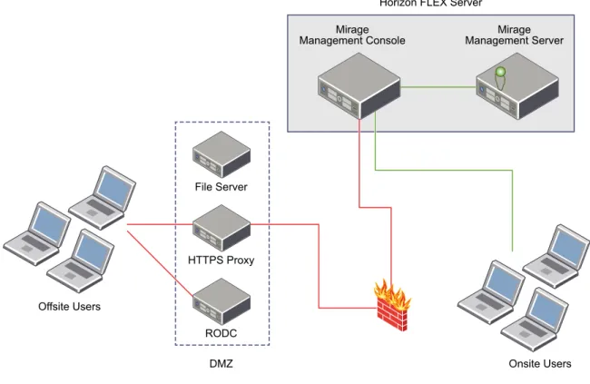 Figure 1 ‑1.  Sample Horizon FLEX Deployment Without Mirage Offsite Users DMZ File Server HTTPS ProxyRODC Onsite UsersHorizon FLEX Server
