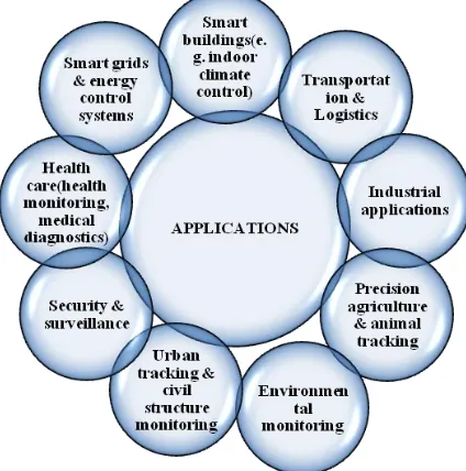 Figure I Wireless Sensor Network 