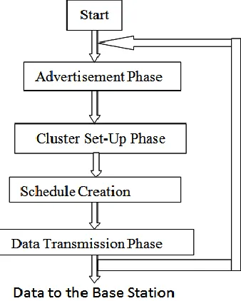 Figure III  LEACH algorithm flow chart 