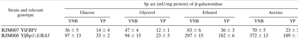 TABLE 2. Speciﬁc activity of �-galactosidase produced from an integrated YlFBP1 promoter-lacZ fusion in Y