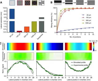 Figure 2: Microhexagon array for gradient generation. (A) Optimization of the microhexagon dimensions