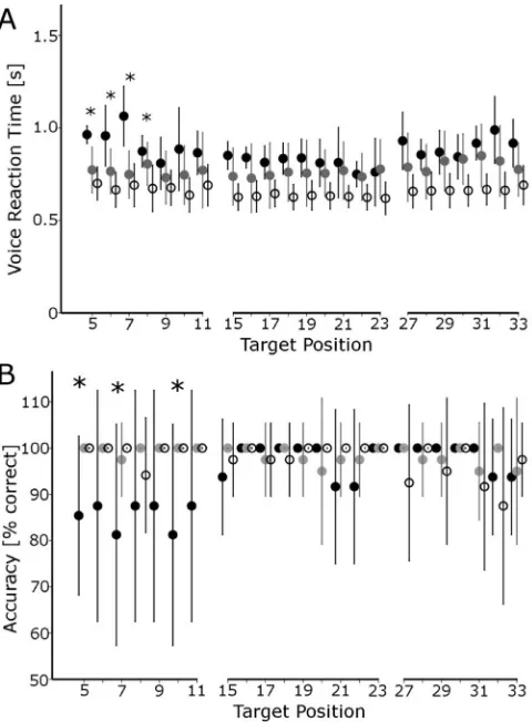 Fig. 5. Reaction time and accuracy for visual discrimination in the rightbody hemispace in the absence of a visual cue.further than 11° to the right of the body midline (error bars show one standarddeviation, * denotes p < 0.05, independent samples t-tests