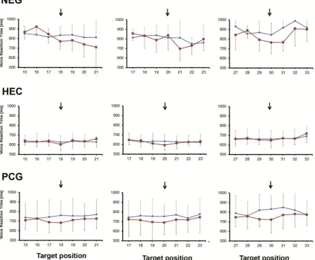 Fig. 7. Neglect patients show a rightward shift of the loci of attention in the visual space relative to the ﬁdenger position cue
