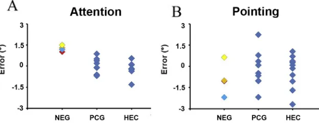 Fig. 8. Neglect patients show a rightward shift that isselective for the allocation of attention.control group; HEC Their locus ofattention in the visual space was in average at 1.25° right ofthe ﬁnger position across all tested locations (18°, 20° and30° 