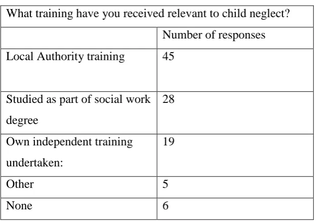 Table 10 What training have you received relevant to child neglect? 