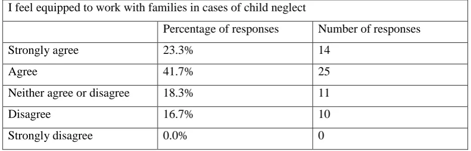 Table 11 indicates that 65% of Social Workers feel equipped to work with families in cases of child neglect