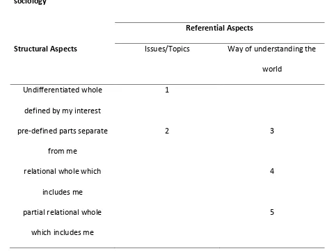 Table 3: The referential and structural aspects of the categories of ways of describing 