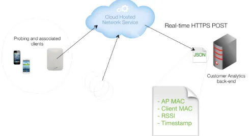 Figure 7  Meraki Presence  API architcture