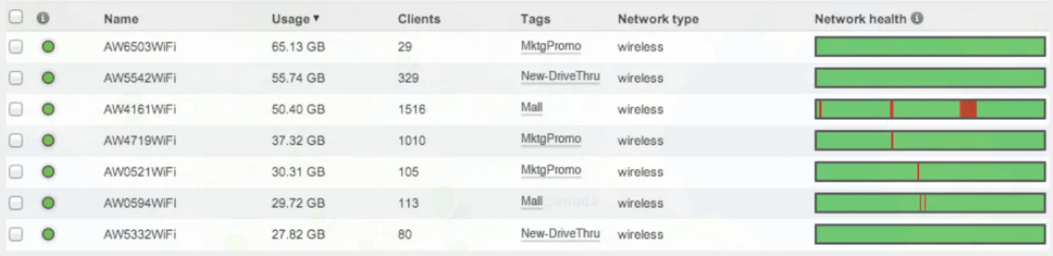 Figure 9-Network tags allow administrators to quickly group, search, and configure distributed network infrastructureFor large device deployments within individual networks, devices can be named appropriately 