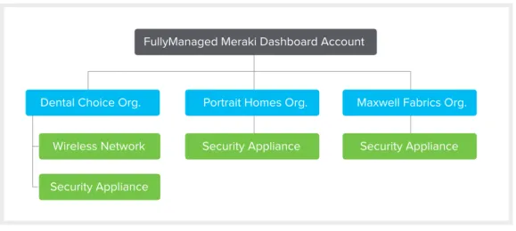 Figure 12 - Fully Managed creates a new dashboard organization for each of its customers