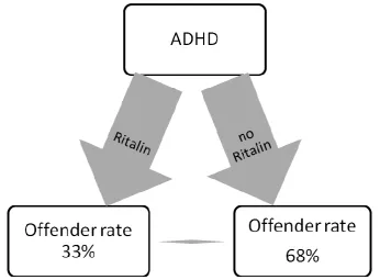 Figure 2: Influence of methylphenidate on the offender rate of ADHD students 