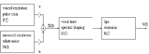 Figure 1: A simple model of speech production  