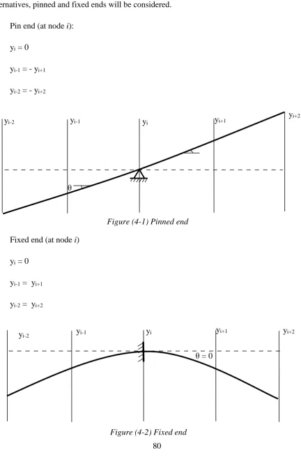 Figure (4-1) Pinned end 
