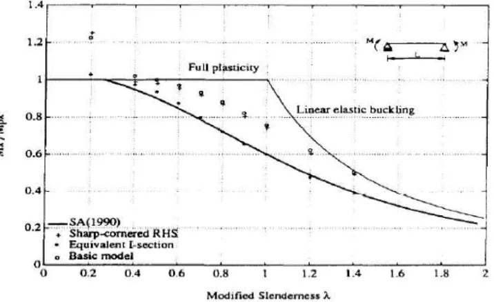 Figure (2-17) Comparison of lateral-torsional buckling strengths of RHS 