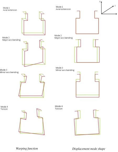 Figure (3-1) Warping function and displacement mode shape rigid body 