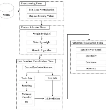 Fig. 1: Structure of proposed model 